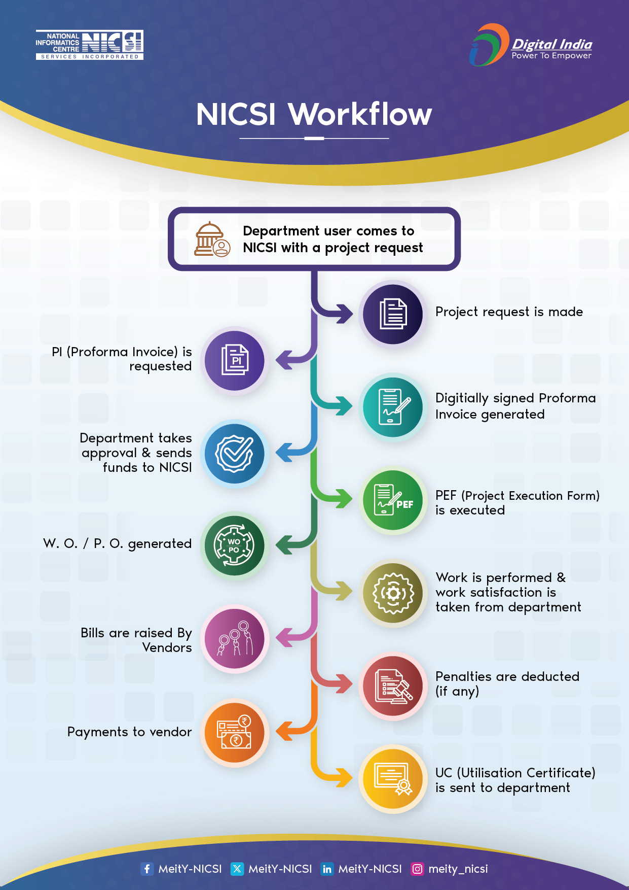 NICSI Workflow process chart